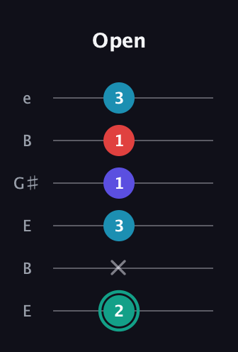 F♯ Diminished Flat 9th guitar tab — Open (2 x 3 1 1 3) in Open D Tuning (DADF♯AD) · Capo 2