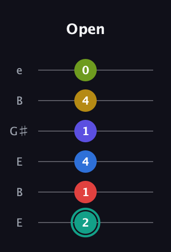 F♯ Diminished ninth Sharp 13th guitar tab — Open (2 1 4 1 4 0) in Open D Tuning (DADF♯AD) · Capo 2