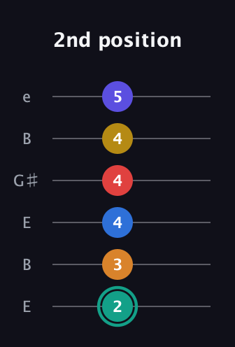 F♯ Diminished ninth Sharp 5th guitar tab — 2nd position (2 3 4 4 4 5) in Open D Tuning (DADF♯AD) · Capo 2