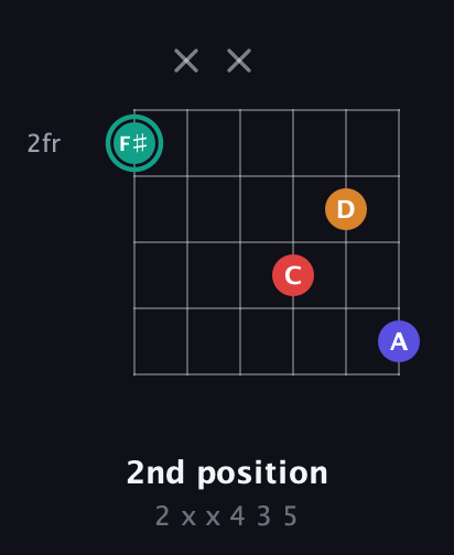 F♯ Diminished Sharp 5th guitar chord — 2nd position (2 x x 4 3 5) fretboard diagram in Open D Tuning (DADF♯AD) · Capo 2