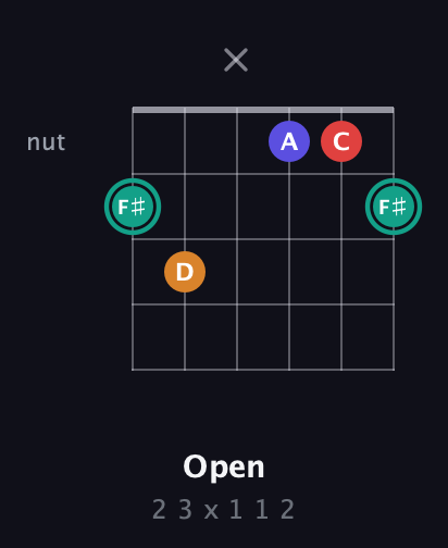 F♯ Diminished Sharp 5th guitar chord — Open (2 3 x 1 1 2) fretboard diagram in Open D Tuning (DADF♯AD) · Capo 2