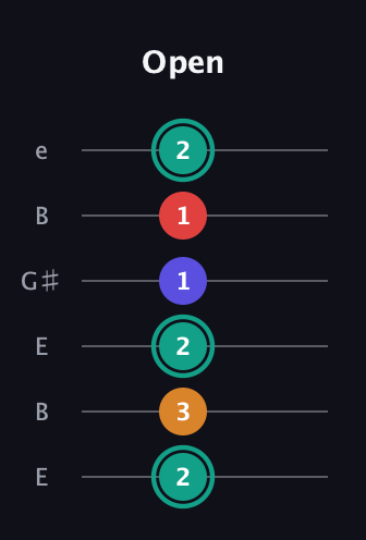 F♯ Diminished Sharp 5th guitar tab — Open (2 3 2 1 1 2) in Open D Tuning (DADF♯AD) · Capo 2