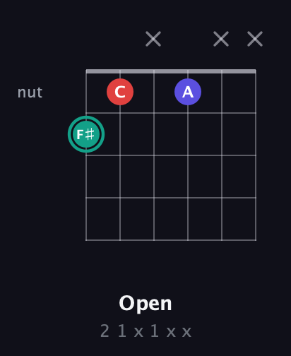F♯ Diminished Sharp 9th guitar chord — Open (2 1 x 1 x x) fretboard diagram in Open D Tuning (DADF♯AD) · Capo 2