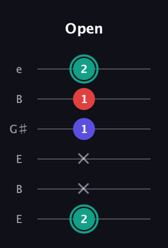 F♯ Diminished Sharp 9th guitar tab — Open (2 x x 1 1 2) in Open D Tuning (DADF♯AD) · Capo 2