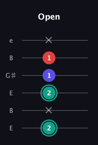 F♯ Diminished Sharp 9th guitar tab — Open (2 x 2 1 1 x) in Open D Tuning (DADF♯AD) · Capo 2