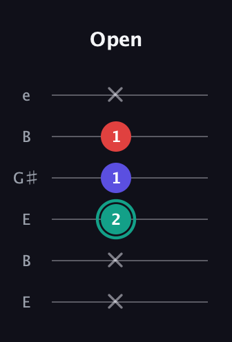 F♯ Diminished guitar tab — Open (x x 2 1 1 x) in Open D Tuning (DADF♯AD) · Capo 2