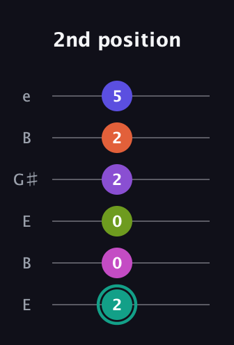 F♯ Dominant 11th Sharp 9th guitar tab — 2nd position (2 0 0 2 2 5) in Open D Tuning (DADF♯AD) · Capo 2