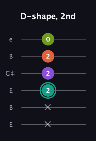 F♯ Dominant 7th Sharp 13th guitar tab — D-shape, 2nd (x x 2 2 2 0) in Open D Tuning (DADF♯AD) · Capo 2