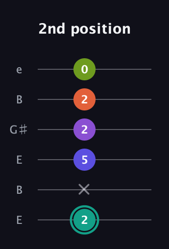F♯ Dominant 7th Sharp 9th guitar tab — 2nd position (2 x 5 2 2 0) in Open D Tuning (DADF♯AD) · Capo 2