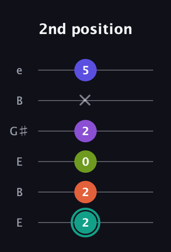 F♯ Dominant 7th Sharp 9th guitar tab — 2nd position (2 2 0 2 x 5) in Open D Tuning (DADF♯AD) · Capo 2