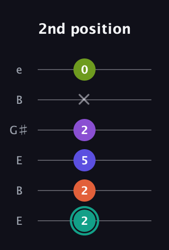 F♯ Dominant 7th Sharp 9th guitar tab — 2nd position (2 2 5 2 x 0) in Open D Tuning (DADF♯AD) · Capo 2