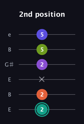 F♯ Dominant 7th Sharp 9th guitar tab — 2nd position (2 2 x 2 5 5) in Open D Tuning (DADF♯AD) · Capo 2