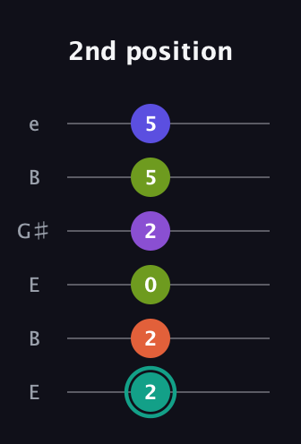 F♯ Dominant 7th Sharp 9th guitar tab — 2nd position (2 2 0 2 5 5) in Open D Tuning (DADF♯AD) · Capo 2