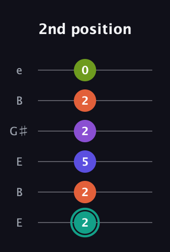 F♯ Dominant 7th Sharp 9th guitar tab — 2nd position (2 2 5 2 2 0) in Open D Tuning (DADF♯AD) · Capo 2