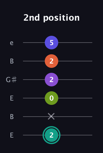 F♯ Dominant 7th Sharp 9th guitar tab — 2nd position (2 x 0 2 2 5) in Open D Tuning (DADF♯AD) · Capo 2