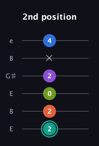 F♯ Dominant 9th Sharp 13th guitar tab — 2nd position (2 2 0 2 x 4) in Open D Tuning (DADF♯AD) · Capo 2