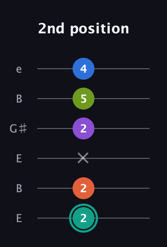 F♯ Dominant 9th Sharp 13th guitar tab — 2nd position (2 2 x 2 5 4) in Open D Tuning (DADF♯AD) · Capo 2