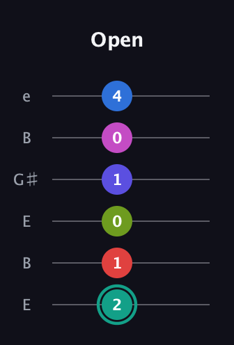 F♯ Half-Diminished 11th Sharp 13th guitar tab — Open (2 1 0 1 0 4) in Open D Tuning (DADF♯AD) · Capo 2