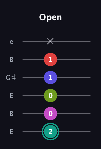 F♯ Half-Diminished 11th Sharp 9th guitar tab — Open (2 0 0 1 1 x) in Open D Tuning (DADF♯AD) · Capo 2