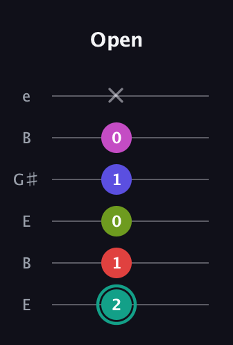 F♯ Half-Diminished 11th Sharp 9th guitar tab — Open (2 1 0 1 0 x) in Open D Tuning (DADF♯AD) · Capo 2