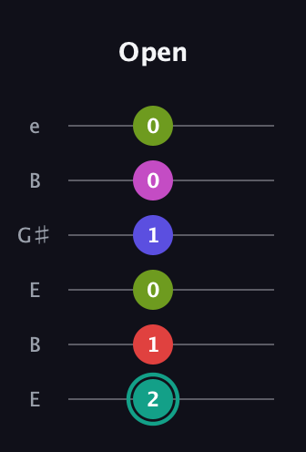 F♯ Half-Diminished 11th Sharp 9th guitar tab — Open (2 1 0 1 0 0) in Open D Tuning (DADF♯AD) · Capo 2