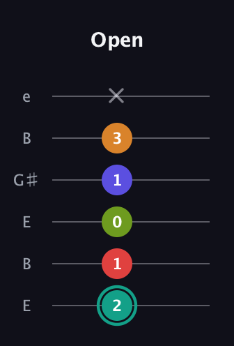 F♯ Half-Diminished 7th Sharp 5th guitar tab — Open (2 1 0 1 3 x) in Open D Tuning (DADF♯AD) · Capo 2