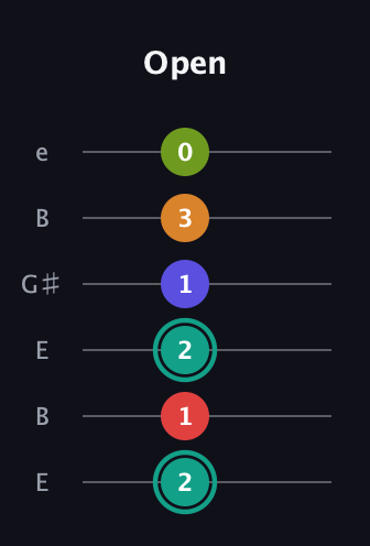 F♯ Half-Diminished 7th Sharp 5th guitar tab — Open (2 1 2 1 3 0) in Open D Tuning (DADF♯AD) · Capo 2