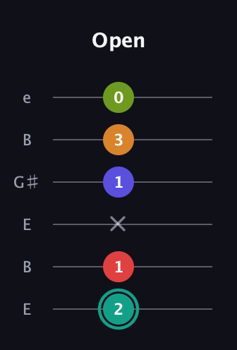 F♯ Half-Diminished 7th Sharp 5th guitar tab — Open (2 1 x 1 3 0) in Open D Tuning (DADF♯AD) · Capo 2