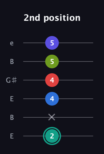 F♯ Half-Diminished 9th Sharp 13th guitar tab — 2nd position (2 x 4 4 5 5) in Open D Tuning (DADF♯AD) · Capo 2