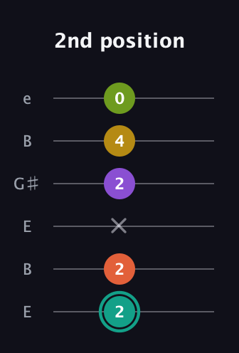 F♯ Major 6th Sharp 13th guitar tab — 2nd position (2 2 x 2 4 0) in Open D Tuning (DADF♯AD) · Capo 2