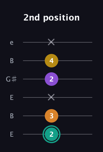 F♯ Major 6th Sharp 5th guitar tab — 2nd position (2 3 x 2 4 x) in Open D Tuning (DADF♯AD) · Capo 2