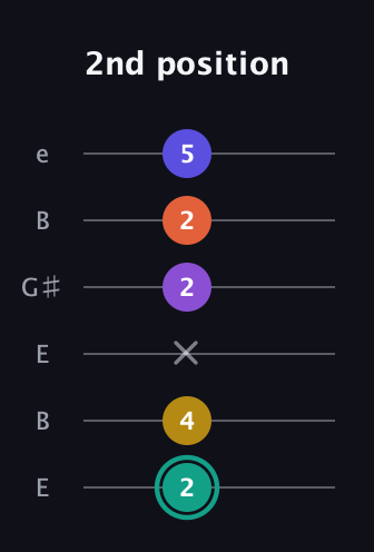 F♯ Major 6th Sharp 9th guitar tab — 2nd position (2 4 x 2 2 5) in Open D Tuning (DADF♯AD) · Capo 2