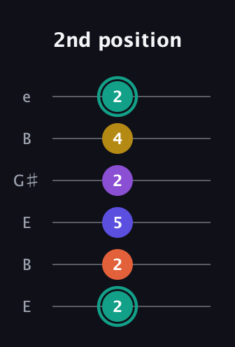 F♯ Major 6th Sharp 9th guitar tab — 2nd position (2 2 5 2 4 2) in Open D Tuning (DADF♯AD) · Capo 2