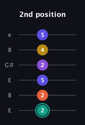 F♯ Major 6th Sharp 9th guitar tab — 2nd position (2 2 5 2 4 5) in Open D Tuning (DADF♯AD) · Capo 2