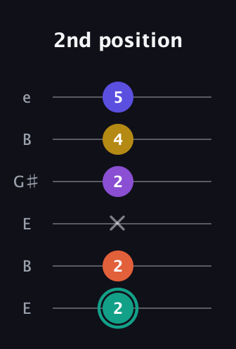 F♯ Major 6th Sharp 9th guitar tab — 2nd position (2 2 x 2 4 5) in Open D Tuning (DADF♯AD) · Capo 2