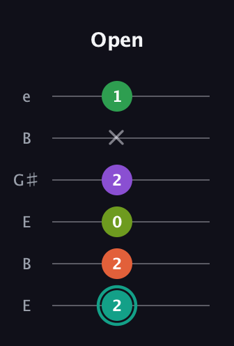 F♯ Major 7th Sharp 13th guitar tab — Open (2 2 0 2 x 1) in Open D Tuning (DADF♯AD) · Capo 2