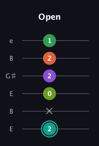 F♯ Major 7th Sharp 13th guitar tab — Open (2 x 0 2 2 1) in Open D Tuning (DADF♯AD) · Capo 2