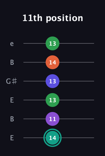 F♯ Major 7th Sharp 9th guitar tab — 11th position (14 11 13 13 14 13) in Open D Tuning (DADF♯AD) · Capo 2