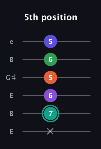 F♯ Major 7th Sharp 9th guitar tab — 5th position (x 7 6 5 6 5) in Open D Tuning (DADF♯AD) · Capo 2