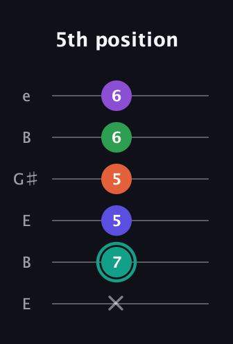 F♯ Major 7th Sharp 9th guitar tab — 5th position (x 7 5 5 6 6) in Open D Tuning (DADF♯AD) · Capo 2