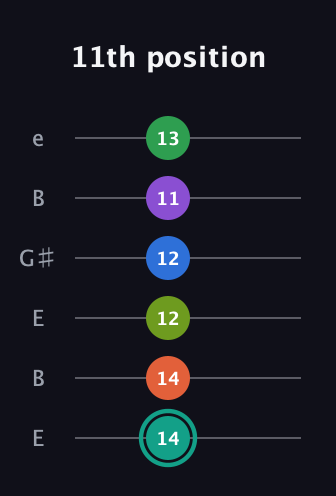 F♯ Major 9th Sharp 13th guitar tab — 11th position (14 14 12 12 11 13) in Open D Tuning (DADF♯AD) · Capo 2