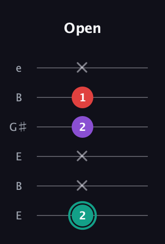 F♯ Major Flat 5th guitar tab — Open (2 x x 2 1 x) in Open D Tuning (DADF♯AD) · Capo 2