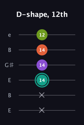 F♯ Major Sharp 13th guitar tab — D-shape, 12th (x x 14 14 14 12) in Open D Tuning (DADF♯AD) · Capo 2