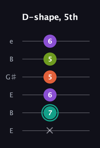 F♯ Major Sharp 13th guitar tab — D-shape, 5th (x 7 6 5 5 6) in Open D Tuning (DADF♯AD) · Capo 2