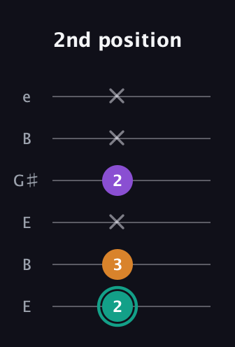 F♯ Major Sharp 5th guitar tab — 2nd position (2 3 x 2 x x) in Open D Tuning (DADF♯AD) · Capo 2