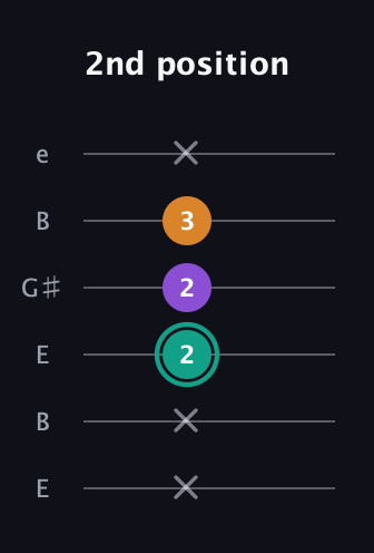 F♯ Major Sharp 5th guitar tab — 2nd position (x x 2 2 3 x) in Open D Tuning (DADF♯AD) · Capo 2