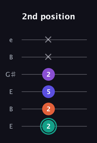 F♯ Major Sharp 9th guitar tab — 2nd position (2 2 5 2 x x) in Open D Tuning (DADF♯AD) · Capo 2