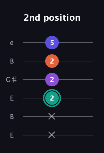 F♯ Major Sharp 9th guitar tab — 2nd position (x x 2 2 2 5) in Open D Tuning (DADF♯AD) · Capo 2