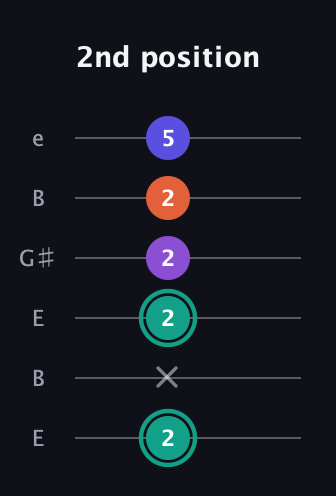 F♯ Major Sharp 9th guitar tab — 2nd position (2 x 2 2 2 5) in Open D Tuning (DADF♯AD) · Capo 2