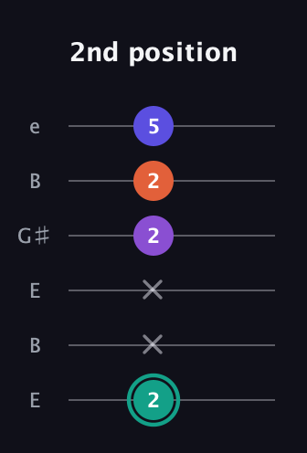 F♯ Major Sharp 9th guitar tab — 2nd position (2 x x 2 2 5) in Open D Tuning (DADF♯AD) · Capo 2